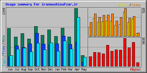 Usage summary for iranmashinafzar.ir